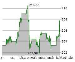 Kaum Impulse für die Apple-Aktie (204,9079 €)
