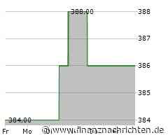 Aktie von Hubbell: Kurs heute nahezu konstant (390,5935 €)