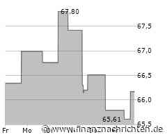 Centene-Aktie: Kurs mit wenig Bewegung (65,7889 €)