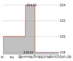 Verhaltene Kauflaune bei Teleflex-Aktie (217,7553 €)