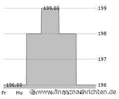 Kaum Impulse für die Avery Dennison-Aktie (194,7861 €)