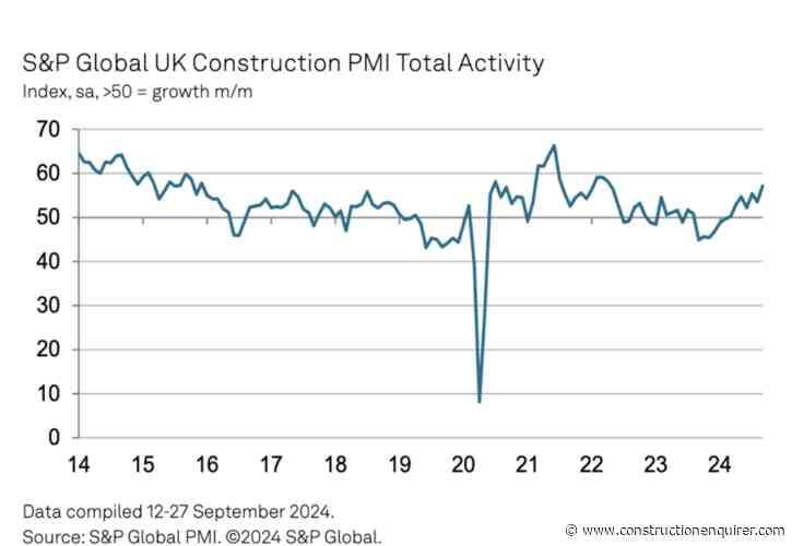 Civils work fuels fastest output rise in two-and-a half years