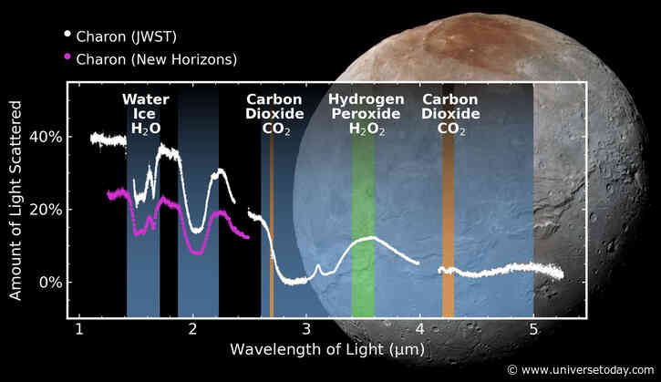 Webb Detects Carbon Dioxide and Hydrogen Perodixe on Pluto’s moon Charon