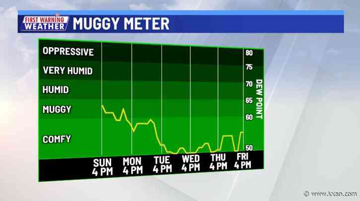 90s continue, but humidity drops & nights get cooler