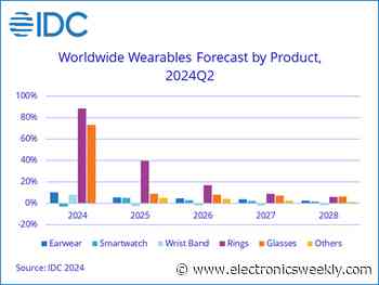 Wearables to grow 6.1% but Hearables’ ASPs under pressure