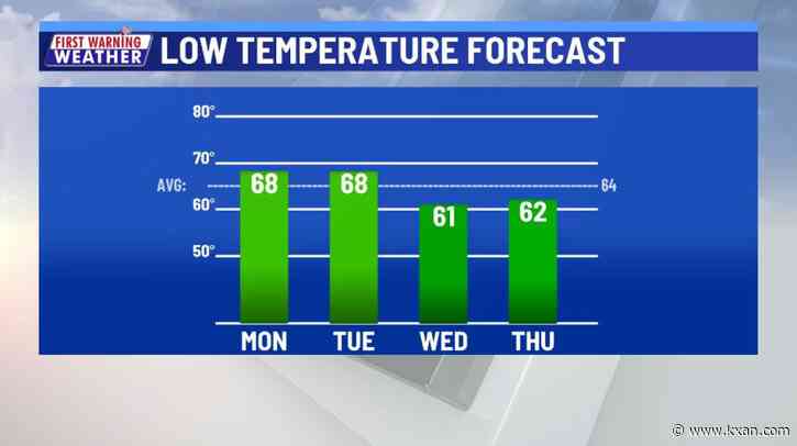 Repeat pattern of warm days and cool nights