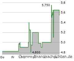 9M prelims: Growth further accelerating, FY guidance specified: Cantourage released preliminary Q3 figures, ...