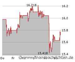 Kursgewinne für die ING Groep NV-Aktie (15,722 €)