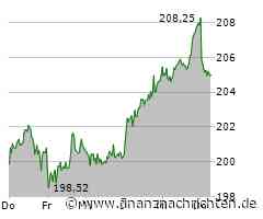 Dax im Bann der US-Inflationsdaten: SAP - Bereit für die nächste Rally?