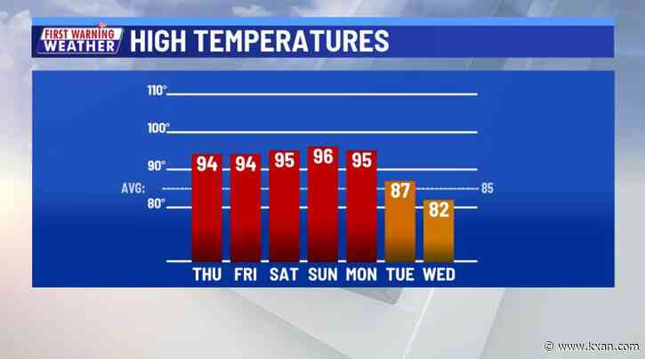Running 10 degrees warmer than normal through the weekend