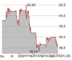 Anheuser-Busch NV-Aktie: Kurs nur geringfügig im Minus (58,68 €)