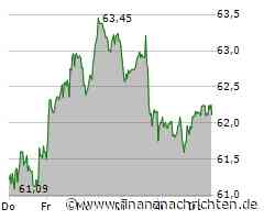 TotalEnergies-Aktie: Kurs heute nahezu konstant (62,25 €)