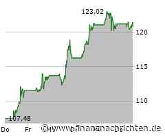Minimale Kursveränderung bei Nvidia-Aktie (121,58 €)