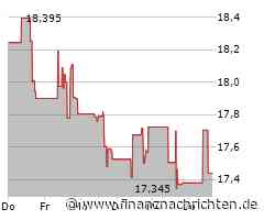 Kursgewinne für die Alamos Gold-Aktie (17,865 €)