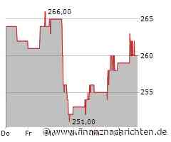 Kurs der Chubb-Aktie verharrt auf Vortags-Niveau (259,7379 €)