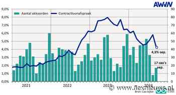 AWVN: dalende trend loonafspraken zet voort in september