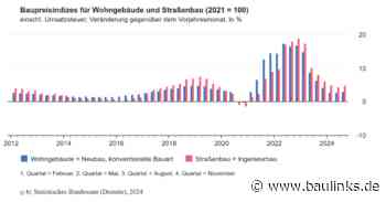 Baupreisindizes für Wohngebäude und Straßenbau im August 2024
