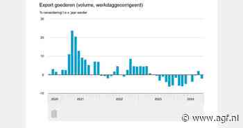 Export krimpt met ruim 2 procent in augustus