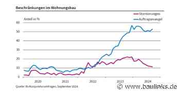 Wohnungsbau: Auftragsmangel im September weiter gestiegen