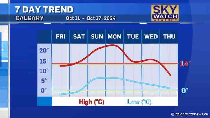 Mild to warm Thanksgiving weekend in southern Alberta