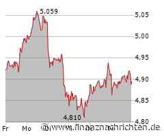 BP Aktie: Gemischte Signale belasten Kursentwicklung