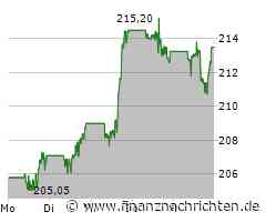 IBM: Prognosen dank starkem KI-Wachstum übertroffen