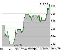 Apple Aktie: Kursanstieg trotz zurückhaltender Anleger