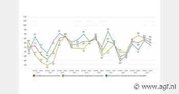 Vlaamse landbouwconjunctuur licht verslechterd door natte weersomstandigheden