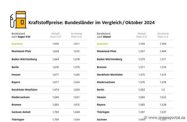 Tanken im Südwesten am preiswertesten / Kraftstoffpreise im Saarland am niedrigsten / Bundesländer im Norden und Nordosten am teuersten