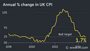 Pound falls as UK inflation declines more than expected to 1.7%