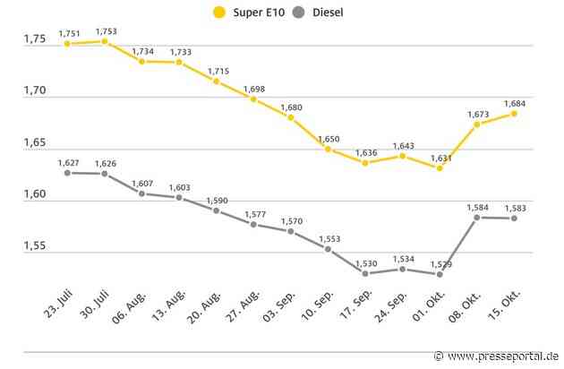 Benzinpreis leicht gestiegen, Dieselpreis stagniert / Leichte Beruhigung auf Kraftstoffmarkt nach Preissprung der Vorwoche / Rohölpreis wieder gesunken