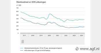 Lichte toename aantal werklozen in Nederland