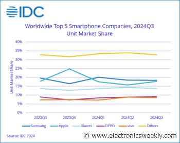 Q3 smartphone units up 4% y-o-y