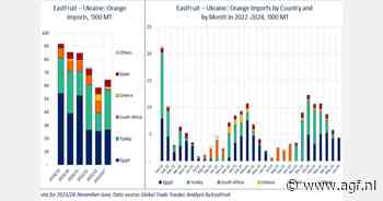 Oekraïense sinaasappelimport stijgt ondanks oorlog