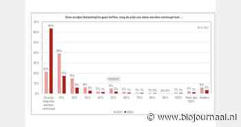 "74% Nederlanders wilde in 2021 een accijns op vlees; vleeslobby verzweeg dit"