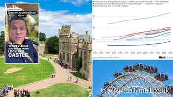 UK tourist attractions including the London Eye, Alton Towers, and Hampton Court have SURGED in price by up to 117% over the last 10 years, interactive chart reveals - as Dom Joly blasts the 'mental' price of Warwick Castle