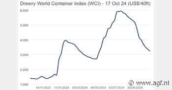 Containerprijs op $3.216 (-4%)