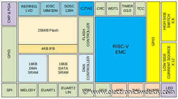 LED matrix driver, touch matrix driver and RISC-V in one IC