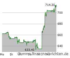 Netflix übertrifft alle Erwartungen und die Aktie erreicht neue Höchststände