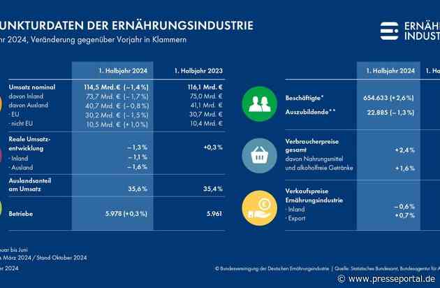 Deutsche Ernährungsindustrie verzeichnet weiteren Umsatzrückgang im ersten Halbjahr 2024