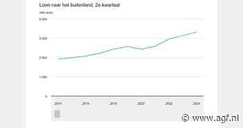 Loonsom buitenlandse werknemers in tien jaar bijna drie kwart hoger