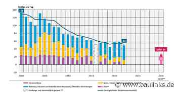 Siedlungs- und Verkehrsfläche in Deutschland 2023 gestiegen