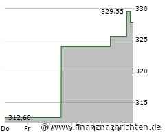 Corpay-Aktie: Kurs fällt ab (325,1044 €)