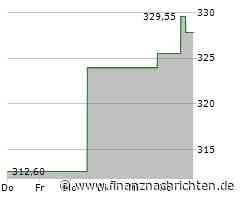 Corpay-Aktie verliert 2,25 Prozent (320,0569 €)