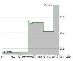 Leichte Zugewinne bei der Sands China-Aktie (2,3855 €)