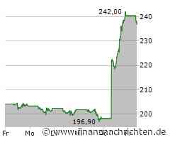 Tesla-Aktie: Wie geht es weiter nach +20%?