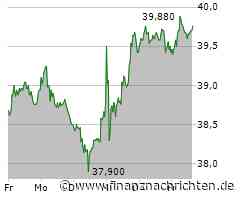 DWS: Trading-Tipp mit 43 Prozent Potenzial