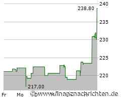 ResMed-Aktie heute stark gefragt: Kurs klettert deutlich (234,5120 €)