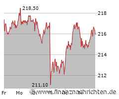 Deutsche Boerse Aktie: Was sagt der Markt?