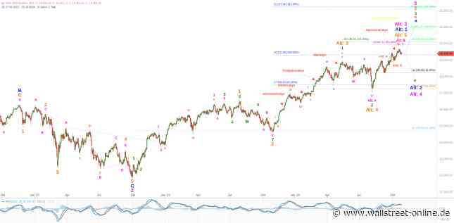 Elliott Wellen Analyse: DAX und DJI warten auf die US-Wahl